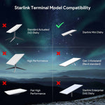 Load image into Gallery viewer, Starlink Mini Roof Rack Mount compatibility chart – supports only Starlink Mini Dishy, not compatible with V2, V4, Gen3, or High Performance versions