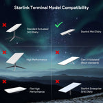 Load image into Gallery viewer, Starlink Mini Roof Rack Mount compatibility chart – supports only Starlink Mini Dishy, not compatible with V2, V4, Gen3, or High Performance versions