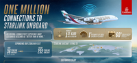 Starlink Emirates Wi-Fi Reaches One Million Inflight Connections in Just Seven Months