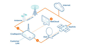 Is Starlink Faster than 5G