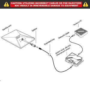 Wiring diagram showing how the Starlink Mini 150W GigE Passive PoE Injector connects the Starlink Mini Dishy to a router or PC via splitter, extended cable, and 48V PoE Ethernet port for optimal performance