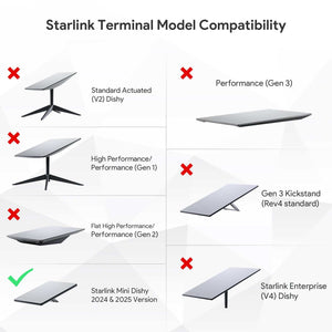 Compatibility chart for Starlink terminals showing that the Starlink Mini Dishy 2024 & 2025 version is supported by the Starlink Mini 150W GigE Passive PoE Injector, while other models like Standard Actuated V2, High Performance Gen1/Gen2, Gen3, and Enterprise are not compatible