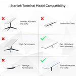 Load image into Gallery viewer, Starlink Standard Roof Rack Mount compatibility chart showing supported Starlink models, including Gen 3 Kickstand (Rev4 standard) and Starlink Enterprise (V4 Dishy), with unsupported models such as Standard Actuated (V2 Dishy), Starlink Mini Dishy, High Performance, and Flat High Performance.

