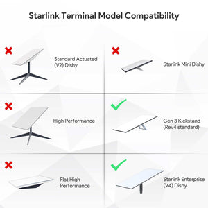 Starlink Standard Roof Rack Mount compatibility chart showing supported Starlink models, including Gen 3 Kickstand (Rev4 standard) and Starlink Enterprise (V4 Dishy), with unsupported models such as Standard Actuated (V2 Dishy), Starlink Mini Dishy, High Performance, and Flat High Performance.