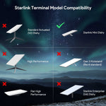 Load image into Gallery viewer, Starlink Mini Roof Rack Mount compatibility chart – supports only Starlink Mini Dishy, not compatible with V2, V4, Gen3, or High Performance versions
